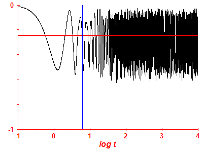 Survival probability log